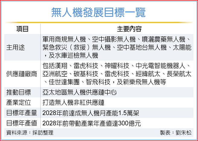 無人機發展目標一覽