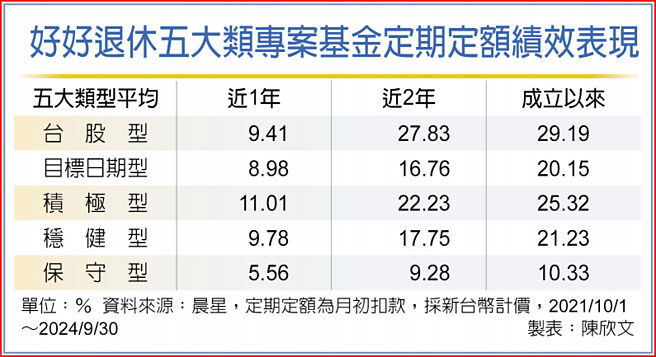 好好退休五大類專案基金定期定額績效表現