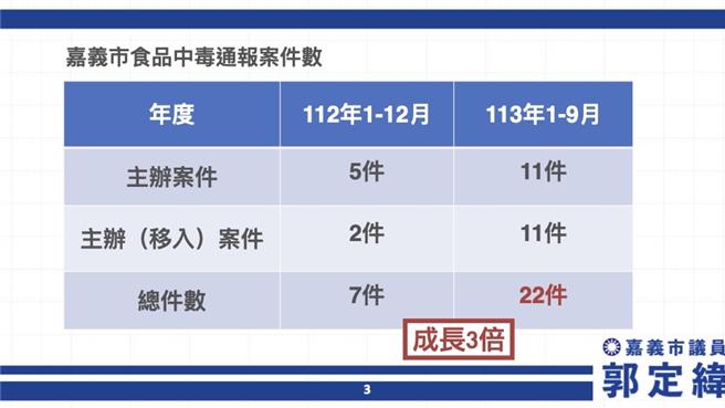 嘉义市食品中毒通报案件数，去年有7件，而今年截至9月就有22件，中毒件数足足成长了3倍。（郭定纬服务处提供／吕妍庭嘉义传真）