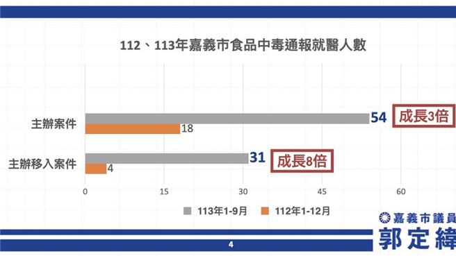 嘉义市通报就医人数去年18人，今年至9月已54人，增加3倍。（郭定纬服务处提供／吕妍庭嘉义传真）