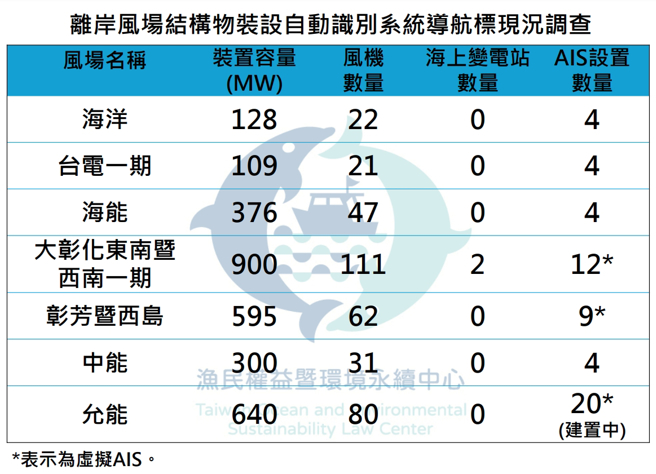 离岸封场结构物装设自动识别系统导航标现况调查。（示意图／渔民权益暨环境永续中心提供）