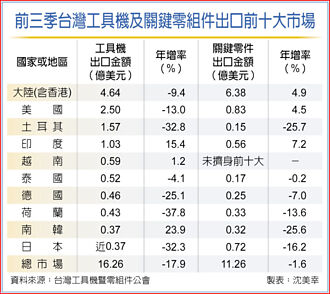 機械公會：日圓貶值，不利台廠整機出口 工具機攻日 零組件業較有戲