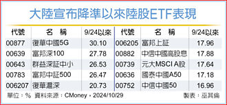 政策加持 陸股ETF爆發力強