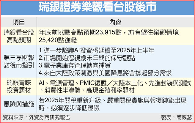 瑞銀證券樂觀看台股後市