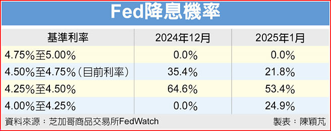Fed降息机率