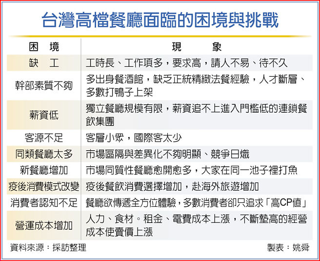 台湾高檔餐厅面临的困境与挑战