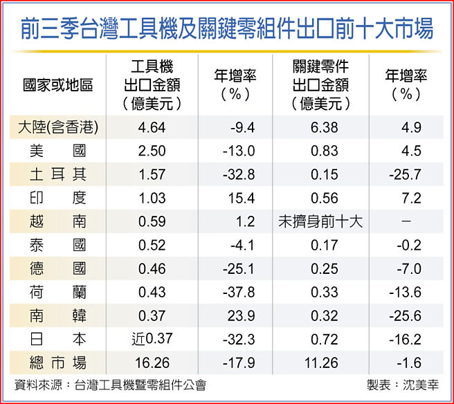 前三季台湾工具机及关键零组件出口前十大市场