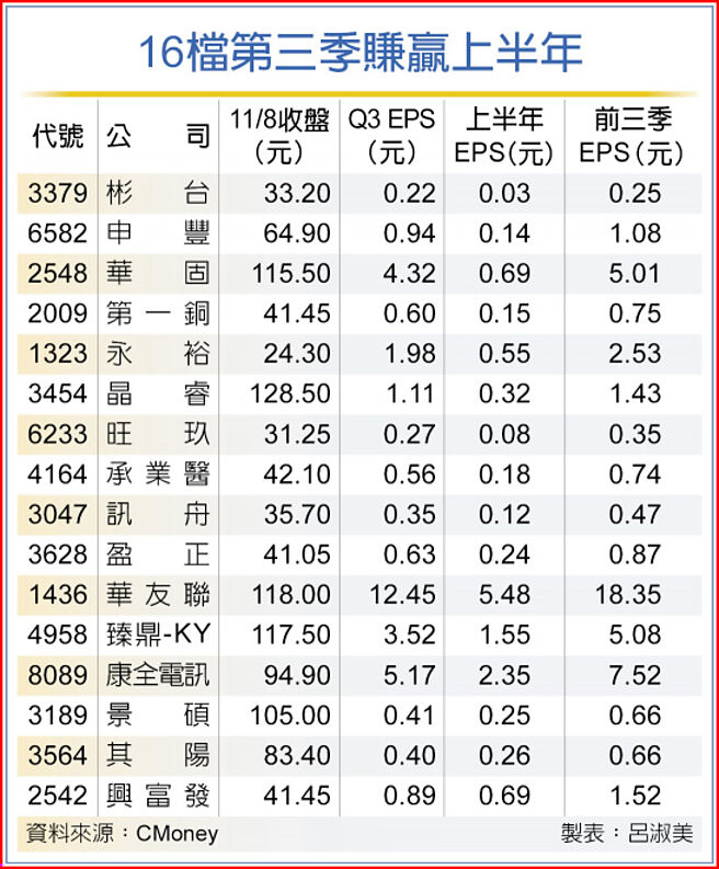 16檔第三季赚赢上半年