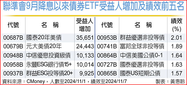 联准会9月降息以来债券ETF受益人增加及绩效前五名