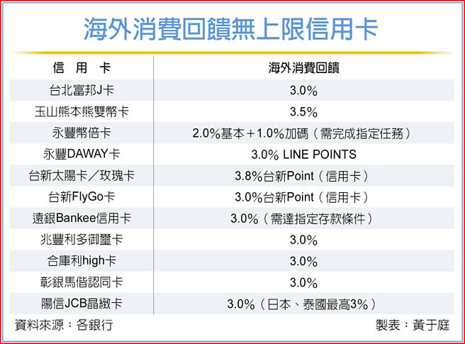 海外消費回饋無上限信用卡