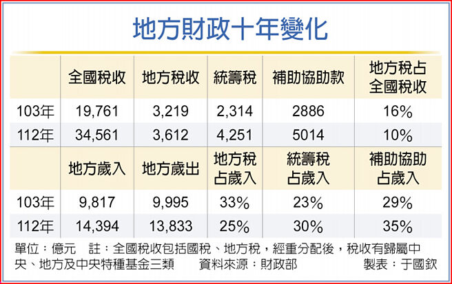 地方财政十年变化