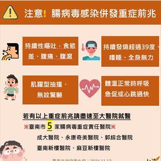 台南現今年首例腸病毒重症 全市累計779班停課