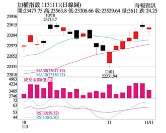 操盤心法－美迎川普時代 財報空窗有利股市