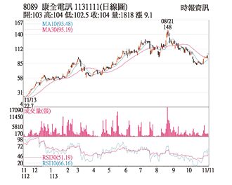 熱門股－康全 股價收復月線、年線