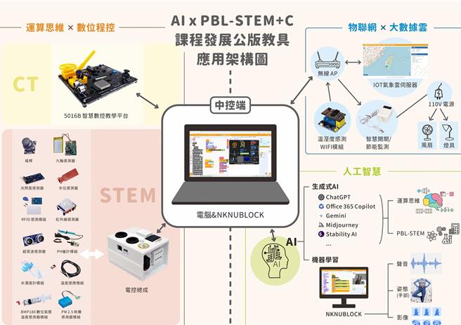 「AI_x_PBL-STEM＋C_課程發展公版教具應用架構圖」，涵蓋運算思維數位程控、IOT物聯網和人工智慧三個層面的整合應用。（教育部提供／林志成台北傳真）