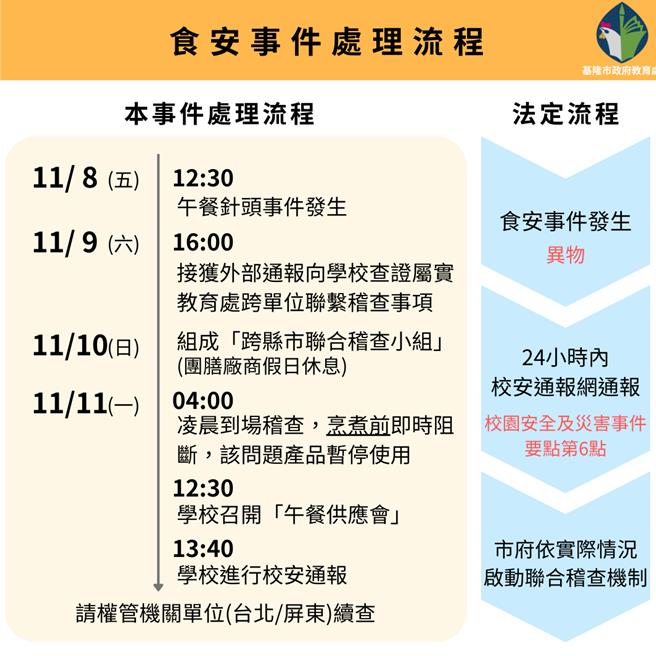 基隆市中山高中8日学生于用餐时发现猪只疫苗针头，基市府教育处12日说明处理流程。（基市府教育处提供／徐佑升基隆传真）