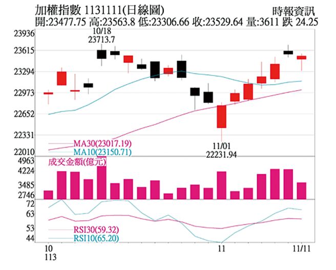 加權指數11301111
