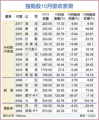 AI、網通、電動車族群 躍居前段班