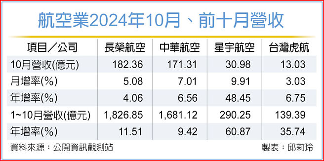 航空業2024年10月、前十月營收