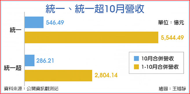 统一、统一超10月营收