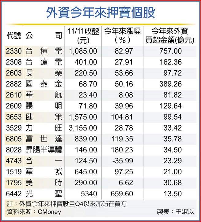 外资今年来押宝个股