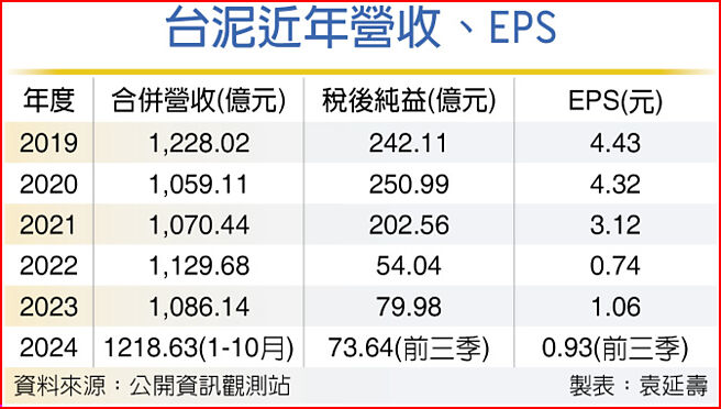 台泥近年营收、EPS