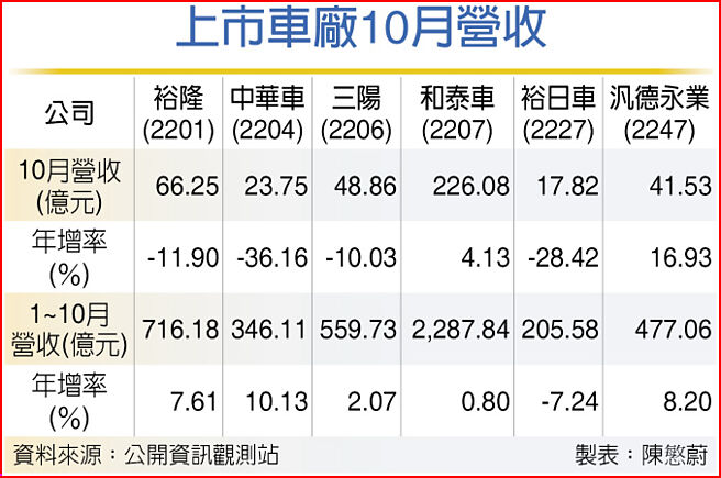 上市车厂10月营收