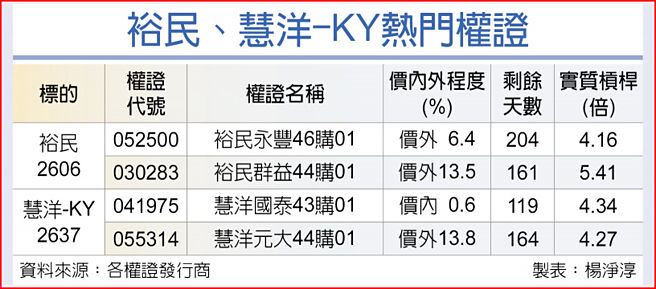 裕民、慧洋-KY热门权证