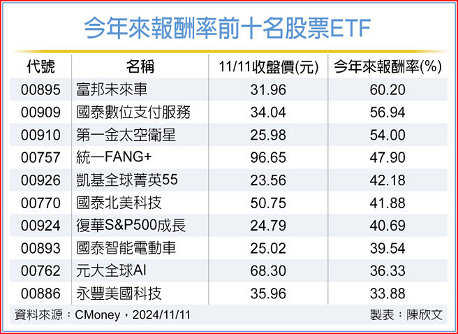 今年来报酬率前十名股票ETF
