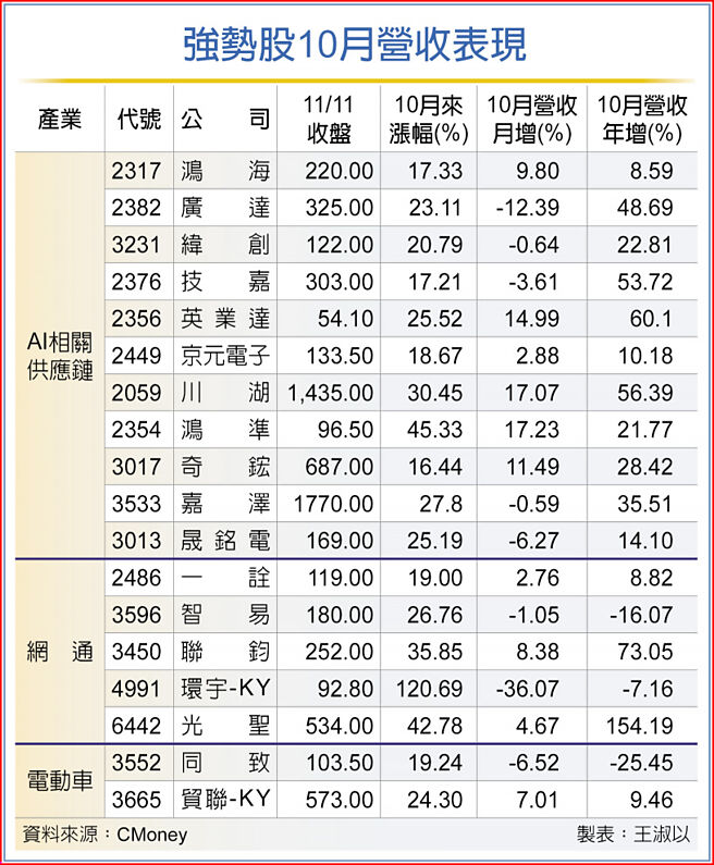 強勢股10月營收表現