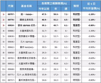 美股ETF上演慶祝行情！13檔表現一次看