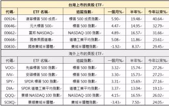 海内外上市的美股ETF大对决！台湾大胜  00924报酬居冠