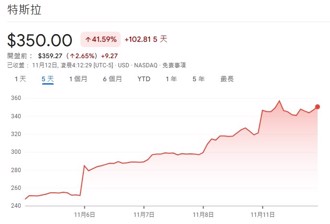 川普「王者回歸」點燃慶祝行情  這些概念股正燒