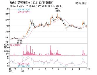 熱門股－蔚華科 戰月線反壓