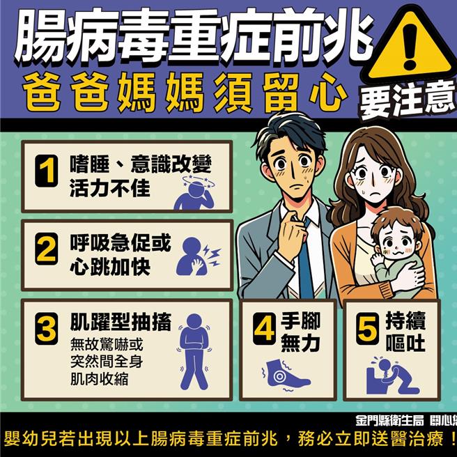 感染腸病毒個案在發病後一週內傳染力最高，無論成人、幼兒，都有感染的可能，如發現重症前兆病徵，應儘速送到醫院接受診治。（圖／金門縣衛生局）