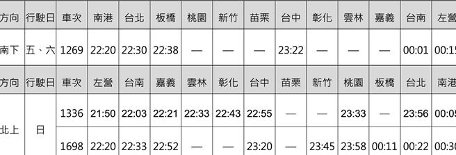 台湾高铁短期增班再增3班次，11月17日起每周日新增1698车次，11月15日开放购票，每周末4班延后收班车次，欢迎多加利用。（台湾高铁提供／蔡明亘台北传真）