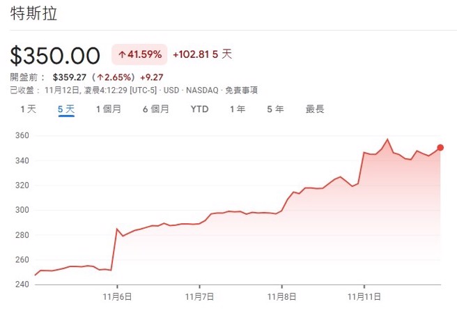 川普当选后特斯股价表现。资料来源：Google 财经