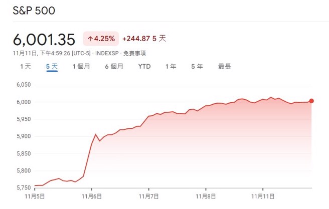 川普当选后，标普500指数涨幅。资料来源：Google 财经