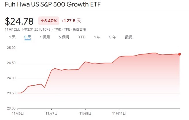 川普当选后，復华美国标普500成长ETF股价表现。资料来源：Google 财经