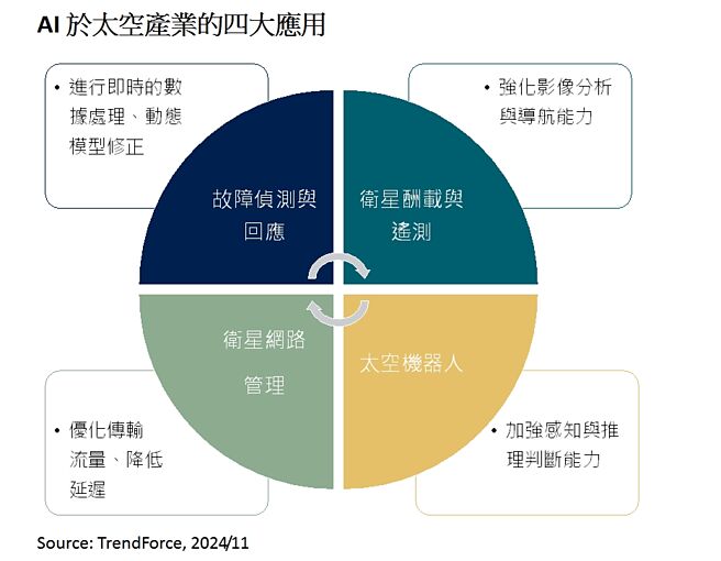 AI於太空產業的四大應用