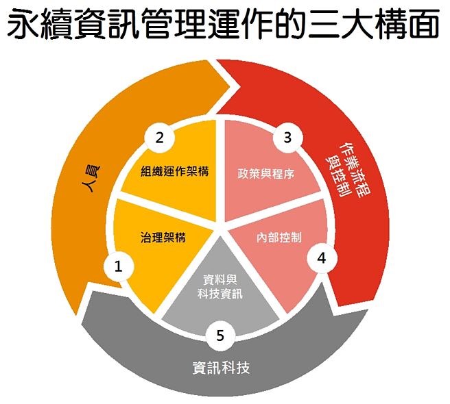 永續資訊管理運作的三大構面