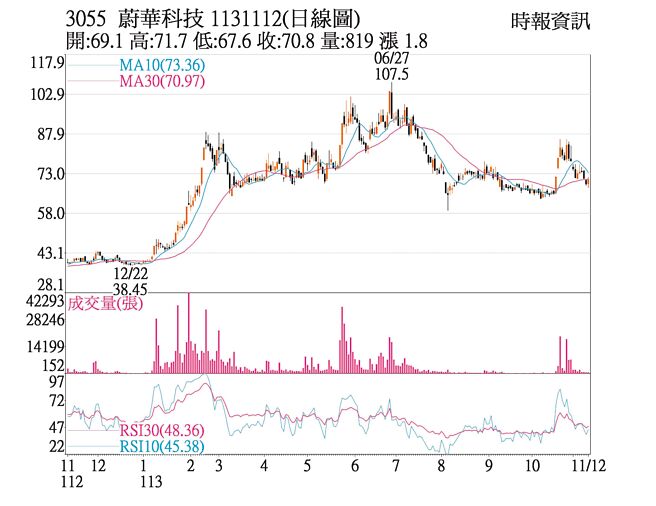 蔚華科（3055）1131112(日線圖)