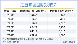 證交稅帶旺 全年稅收可望超徵4千億
