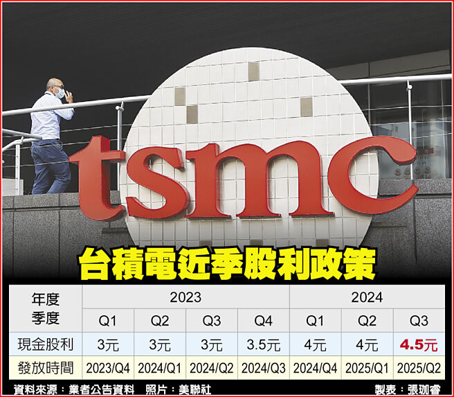 台积电近季股利政策
