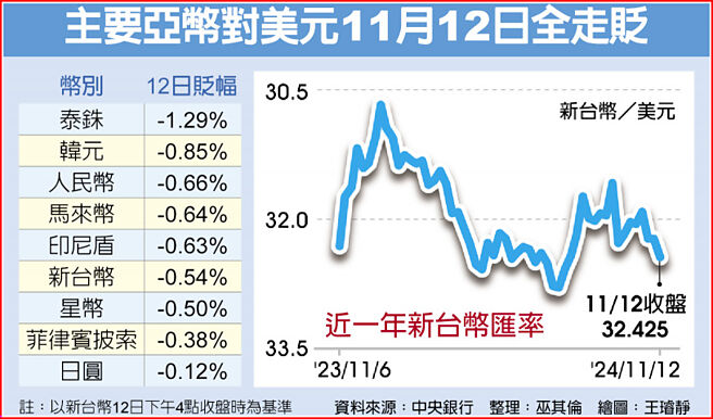 主要亚币对美元11月12日全走贬