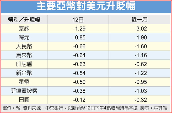 主要亚币对美元升贬幅