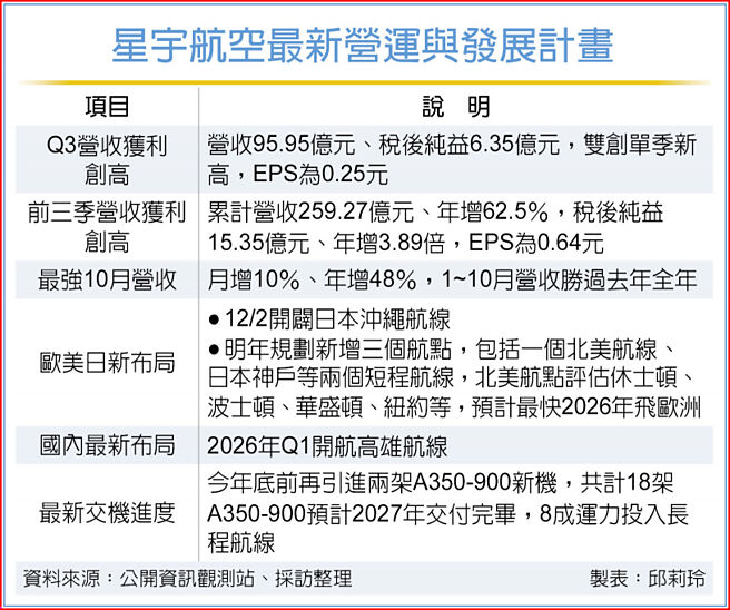 星宇航空最新營運與發展計畫