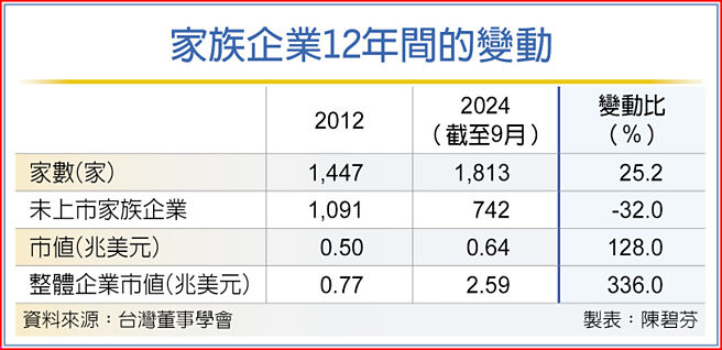 家族企业12年间的变动