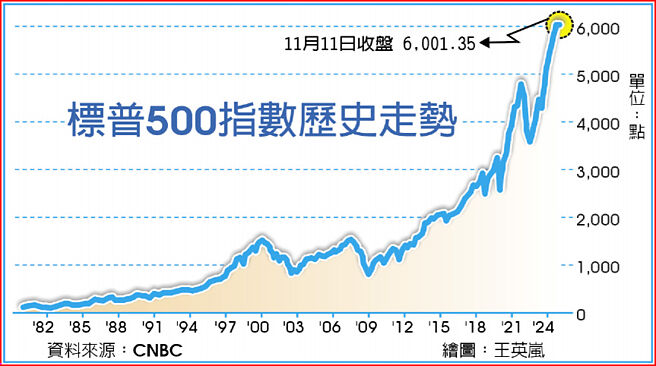标普500指数歷史走势