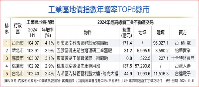 工业区地价指数年增率TOP5县市